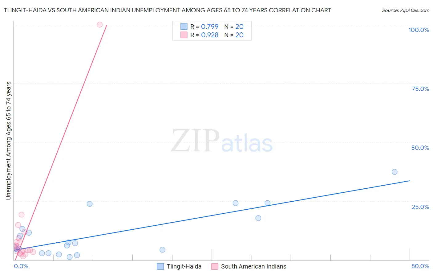 Tlingit-Haida vs South American Indian Unemployment Among Ages 65 to 74 years