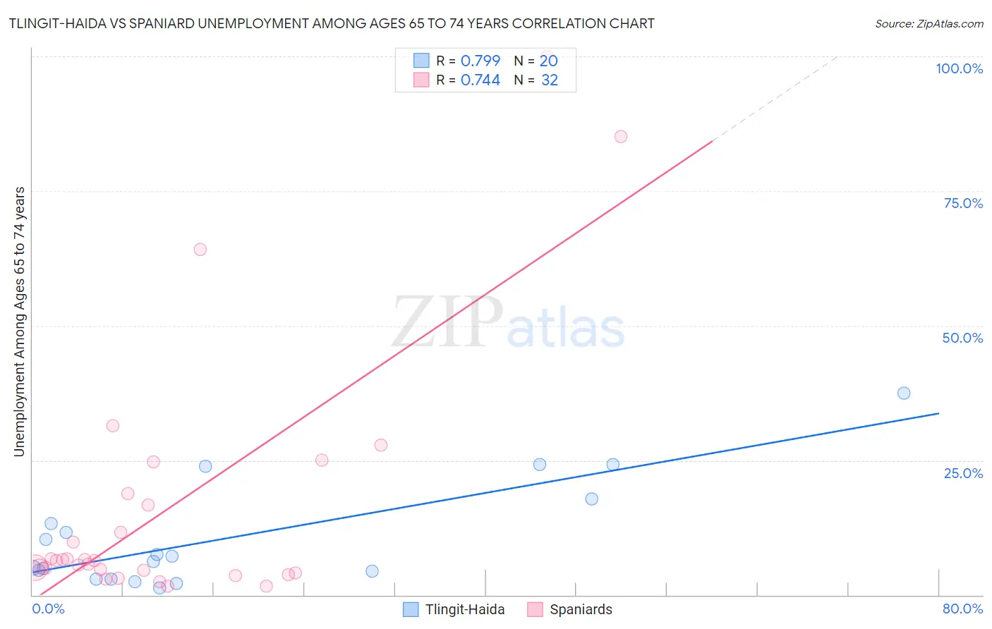 Tlingit-Haida vs Spaniard Unemployment Among Ages 65 to 74 years