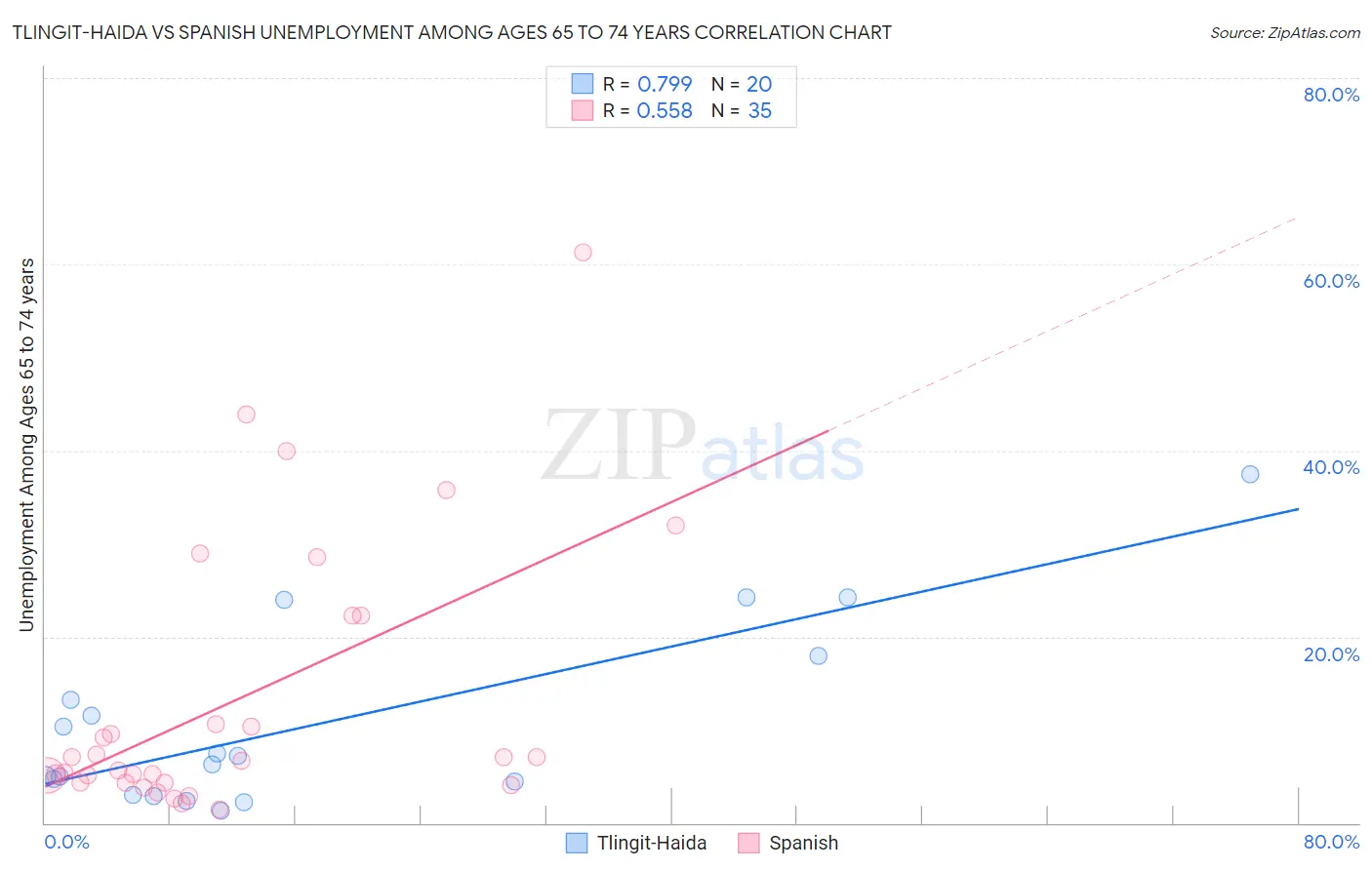 Tlingit-Haida vs Spanish Unemployment Among Ages 65 to 74 years