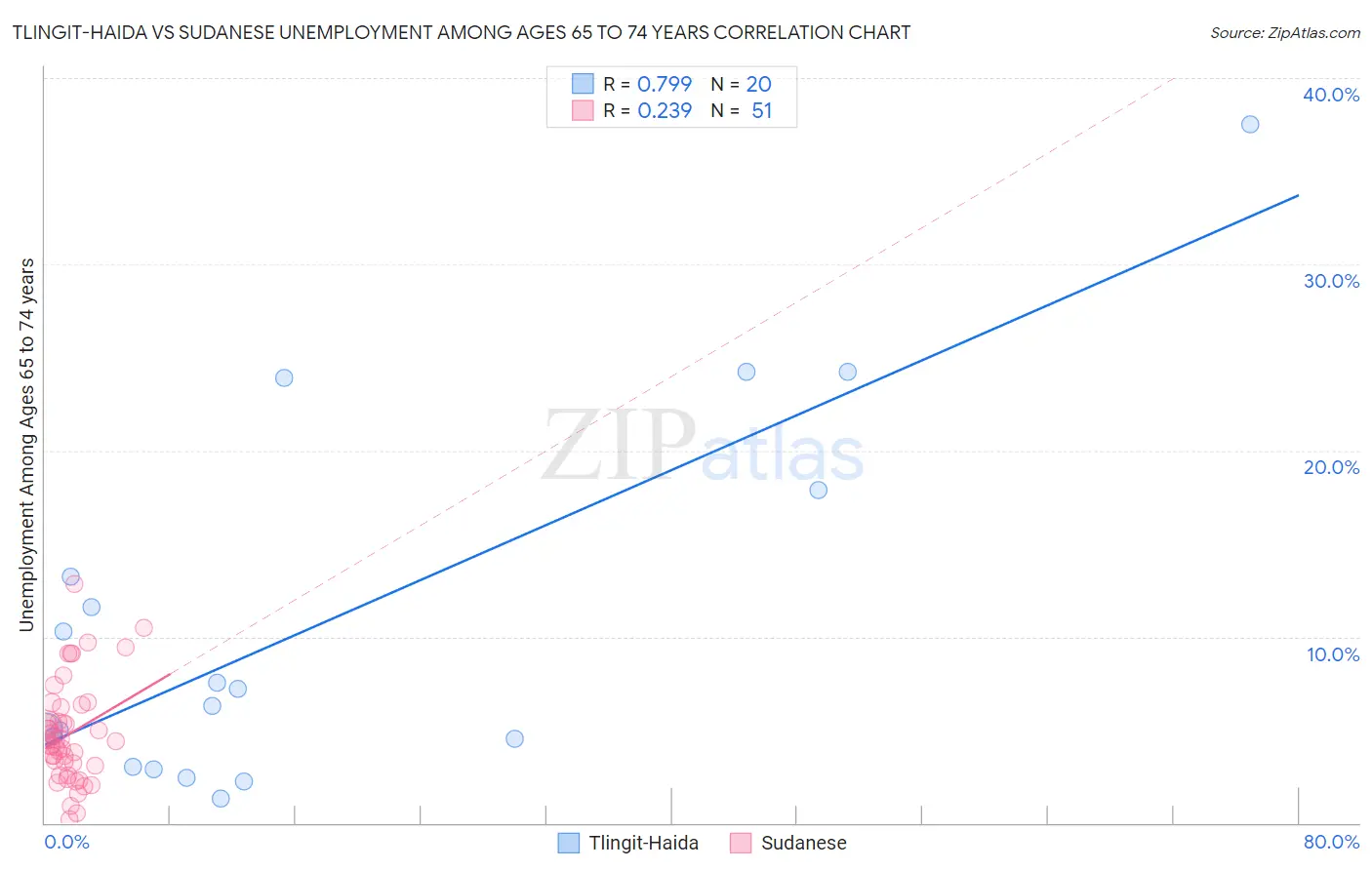 Tlingit-Haida vs Sudanese Unemployment Among Ages 65 to 74 years