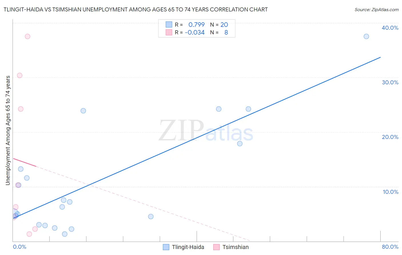 Tlingit-Haida vs Tsimshian Unemployment Among Ages 65 to 74 years