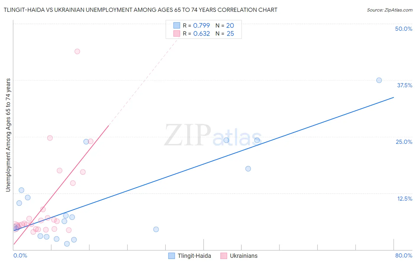 Tlingit-Haida vs Ukrainian Unemployment Among Ages 65 to 74 years