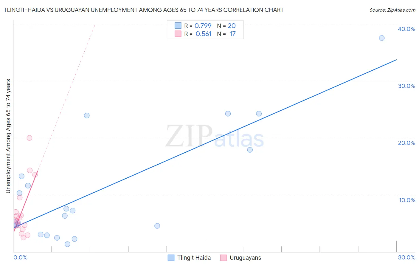 Tlingit-Haida vs Uruguayan Unemployment Among Ages 65 to 74 years