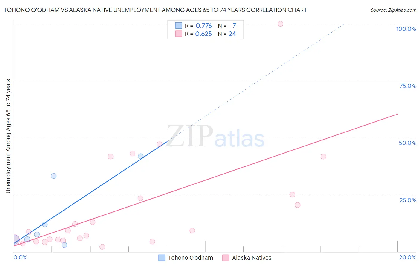 Tohono O'odham vs Alaska Native Unemployment Among Ages 65 to 74 years