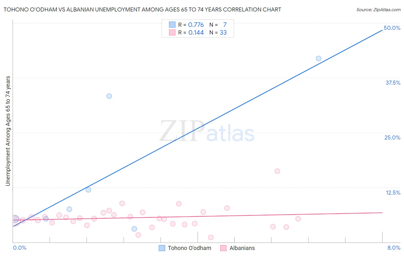 Tohono O'odham vs Albanian Unemployment Among Ages 65 to 74 years