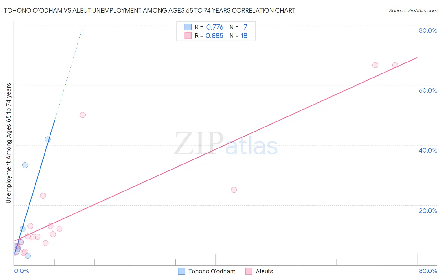 Tohono O'odham vs Aleut Unemployment Among Ages 65 to 74 years
