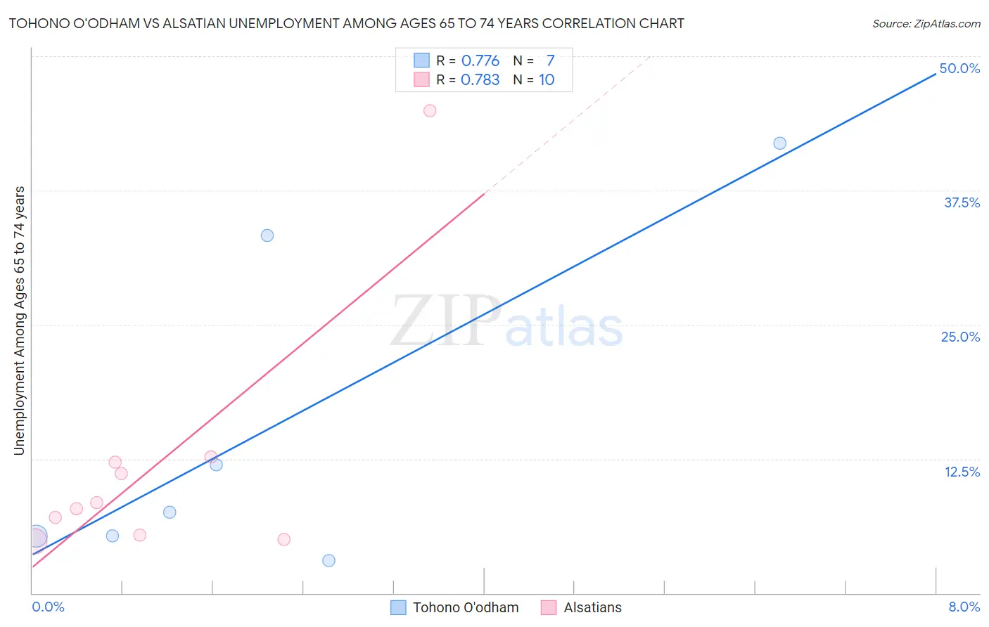 Tohono O'odham vs Alsatian Unemployment Among Ages 65 to 74 years