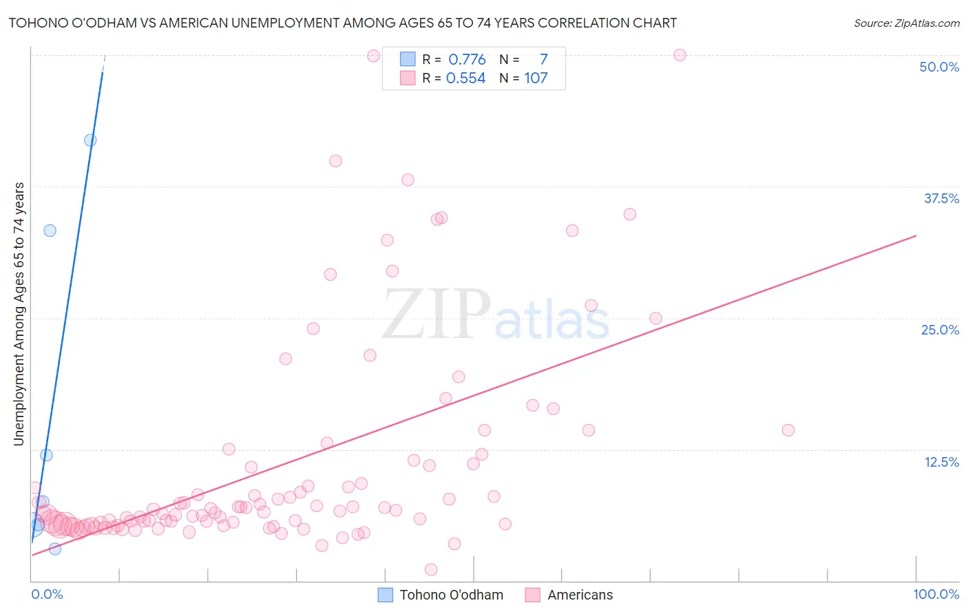 Tohono O'odham vs American Unemployment Among Ages 65 to 74 years