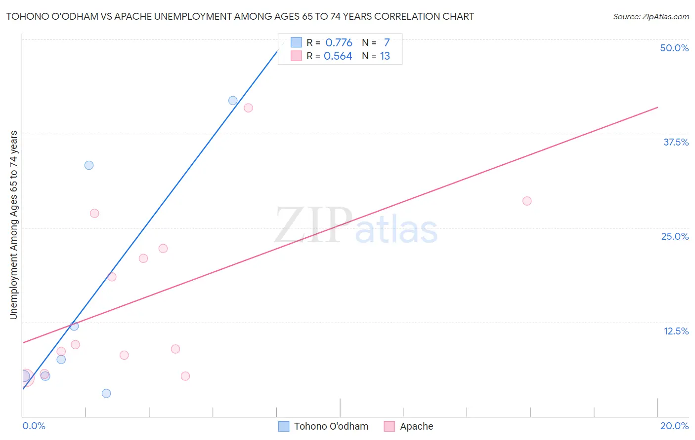 Tohono O'odham vs Apache Unemployment Among Ages 65 to 74 years