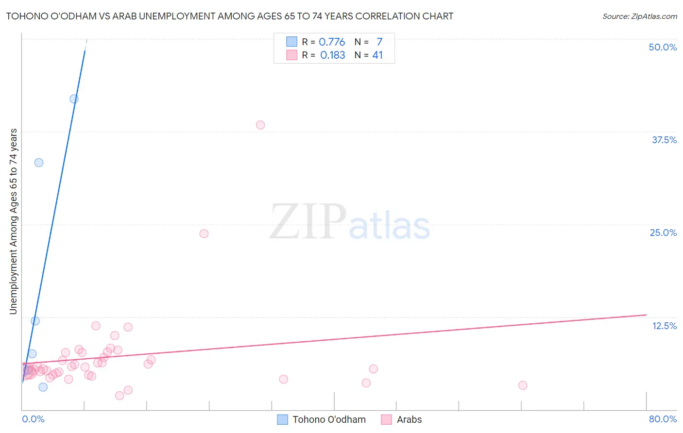 Tohono O'odham vs Arab Unemployment Among Ages 65 to 74 years