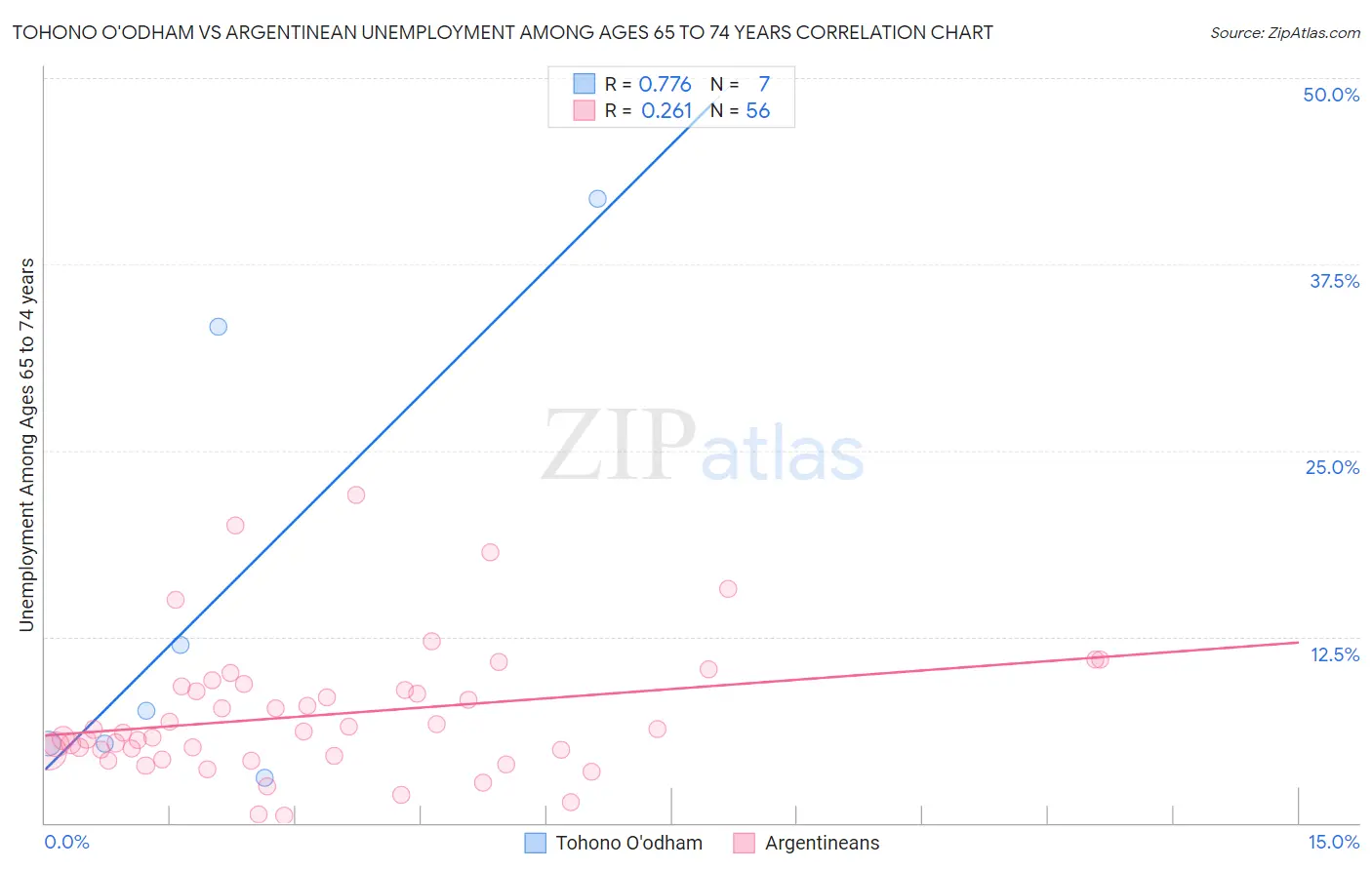 Tohono O'odham vs Argentinean Unemployment Among Ages 65 to 74 years