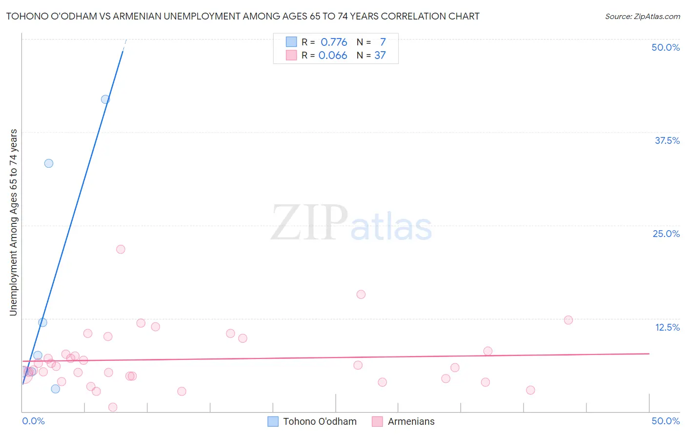 Tohono O'odham vs Armenian Unemployment Among Ages 65 to 74 years