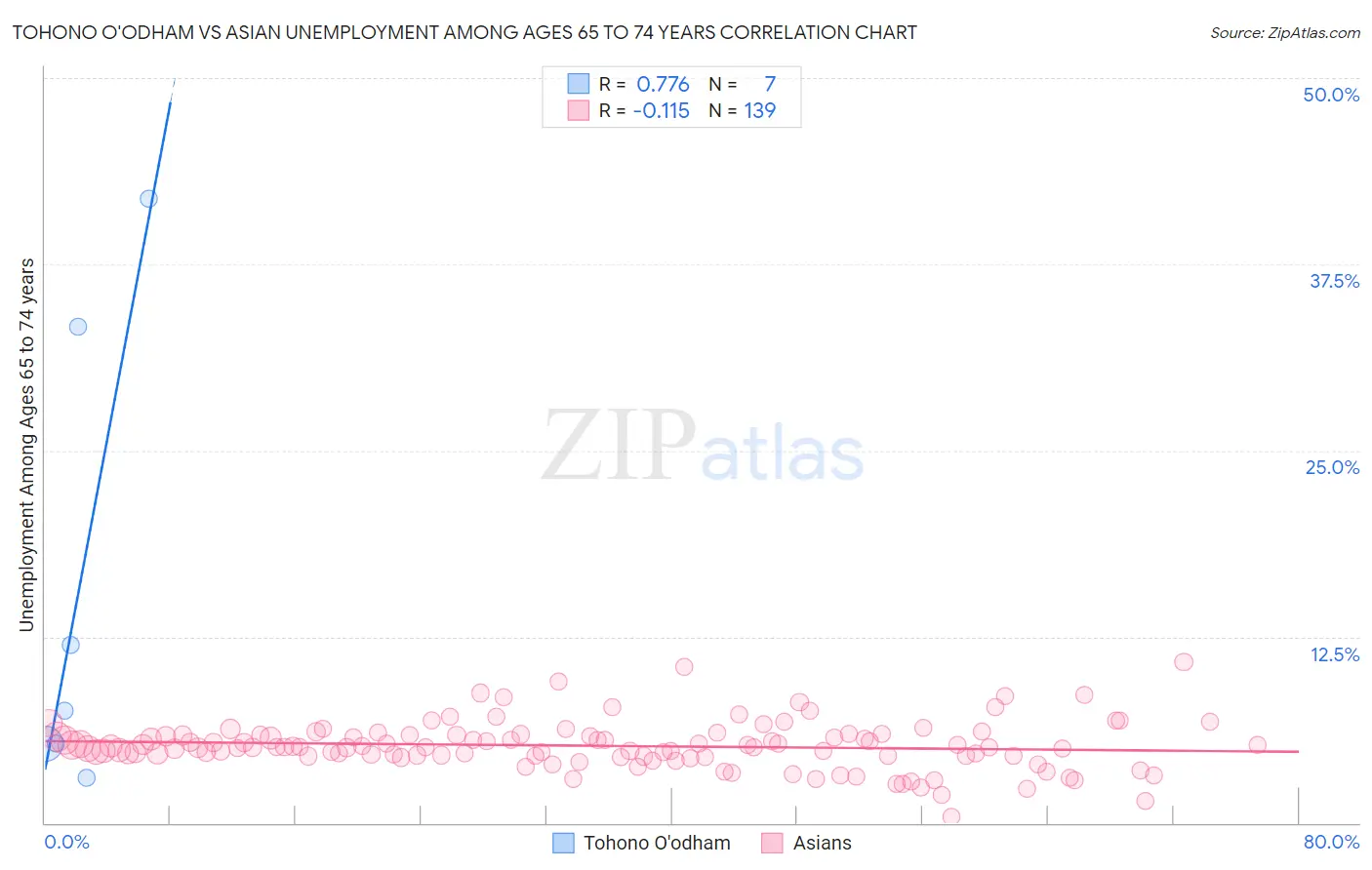 Tohono O'odham vs Asian Unemployment Among Ages 65 to 74 years