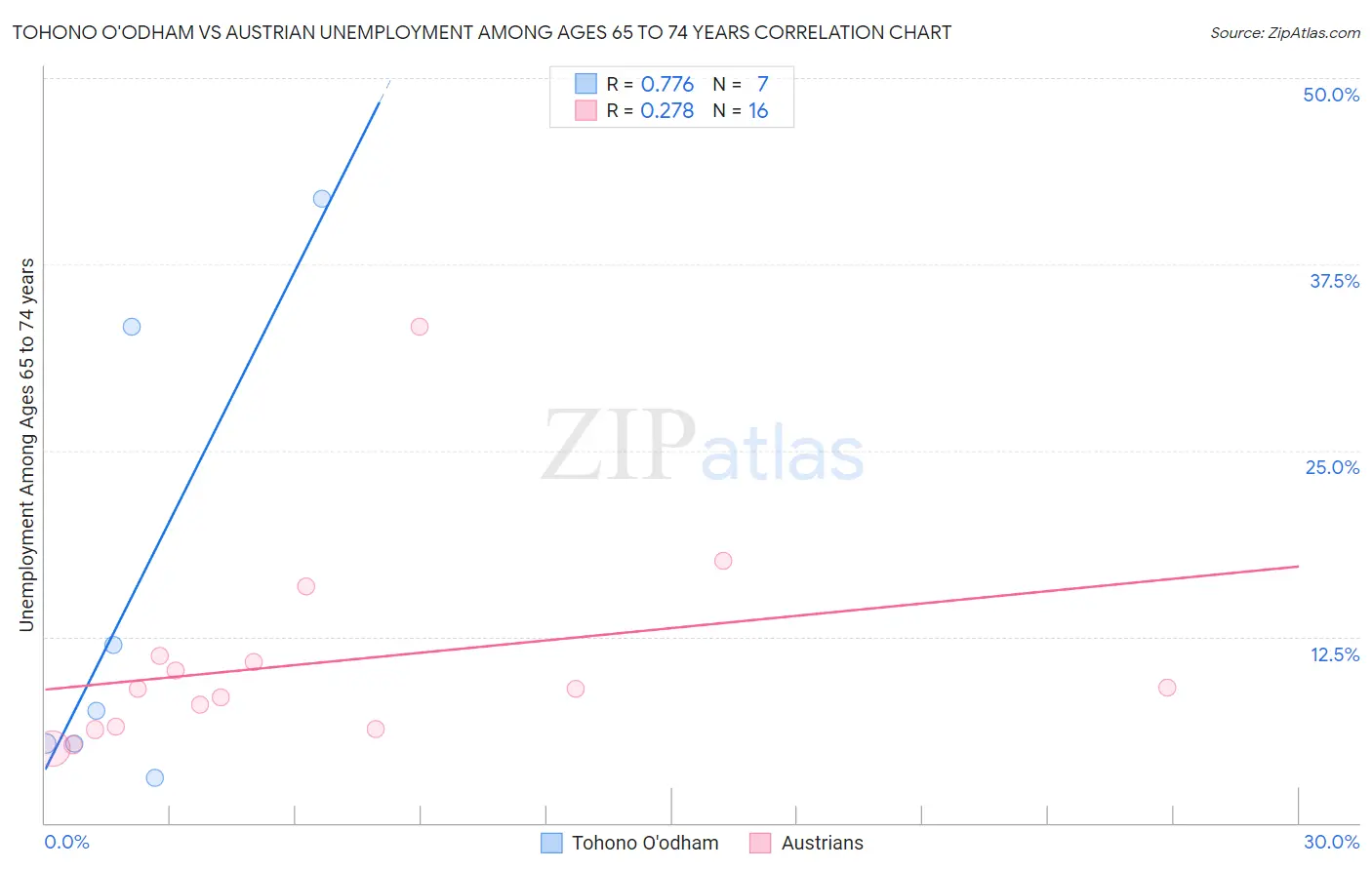 Tohono O'odham vs Austrian Unemployment Among Ages 65 to 74 years
