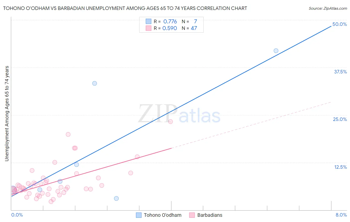 Tohono O'odham vs Barbadian Unemployment Among Ages 65 to 74 years