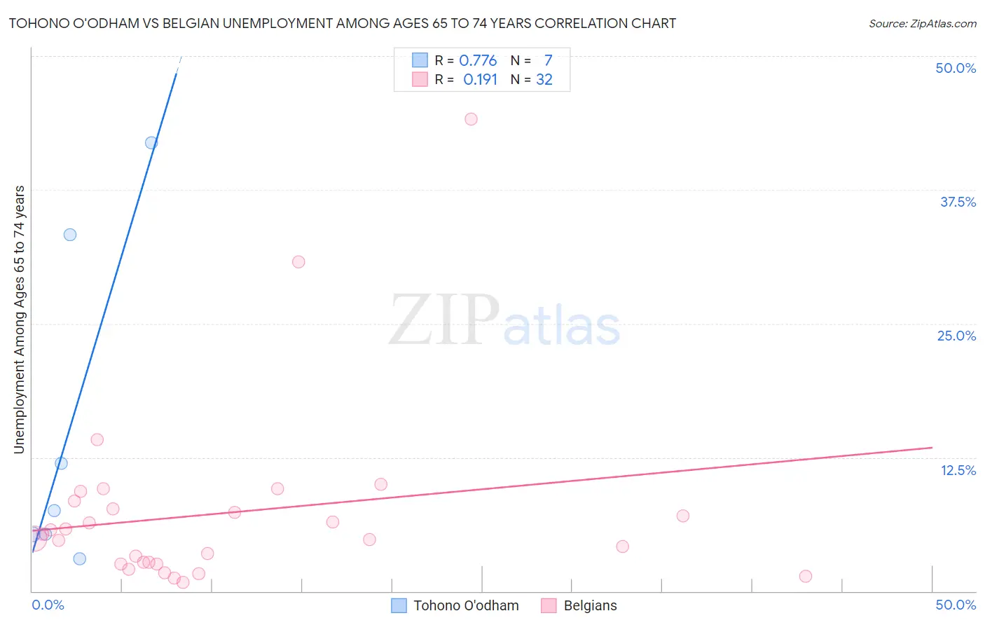 Tohono O'odham vs Belgian Unemployment Among Ages 65 to 74 years