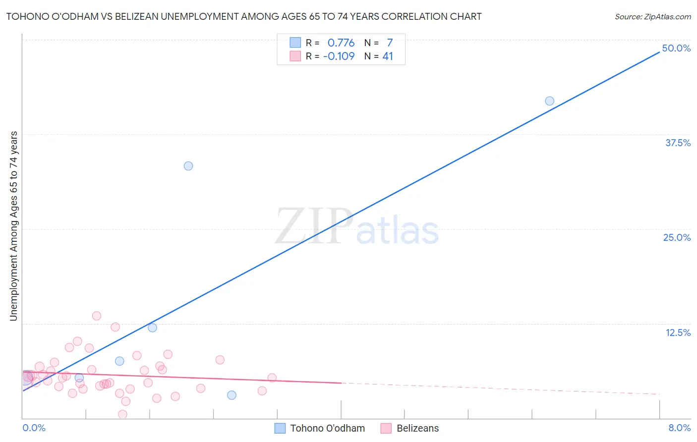 Tohono O'odham vs Belizean Unemployment Among Ages 65 to 74 years