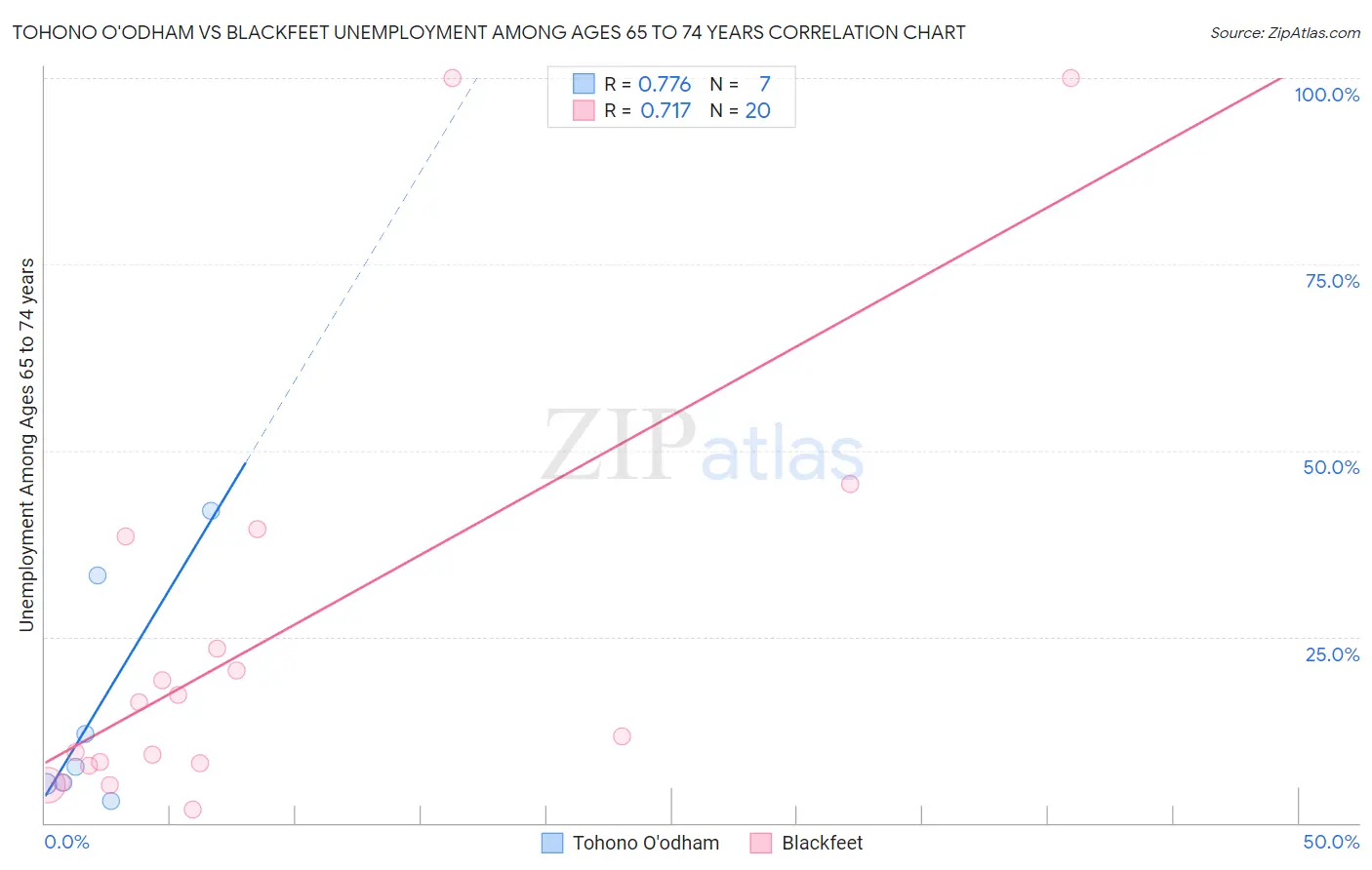 Tohono O'odham vs Blackfeet Unemployment Among Ages 65 to 74 years