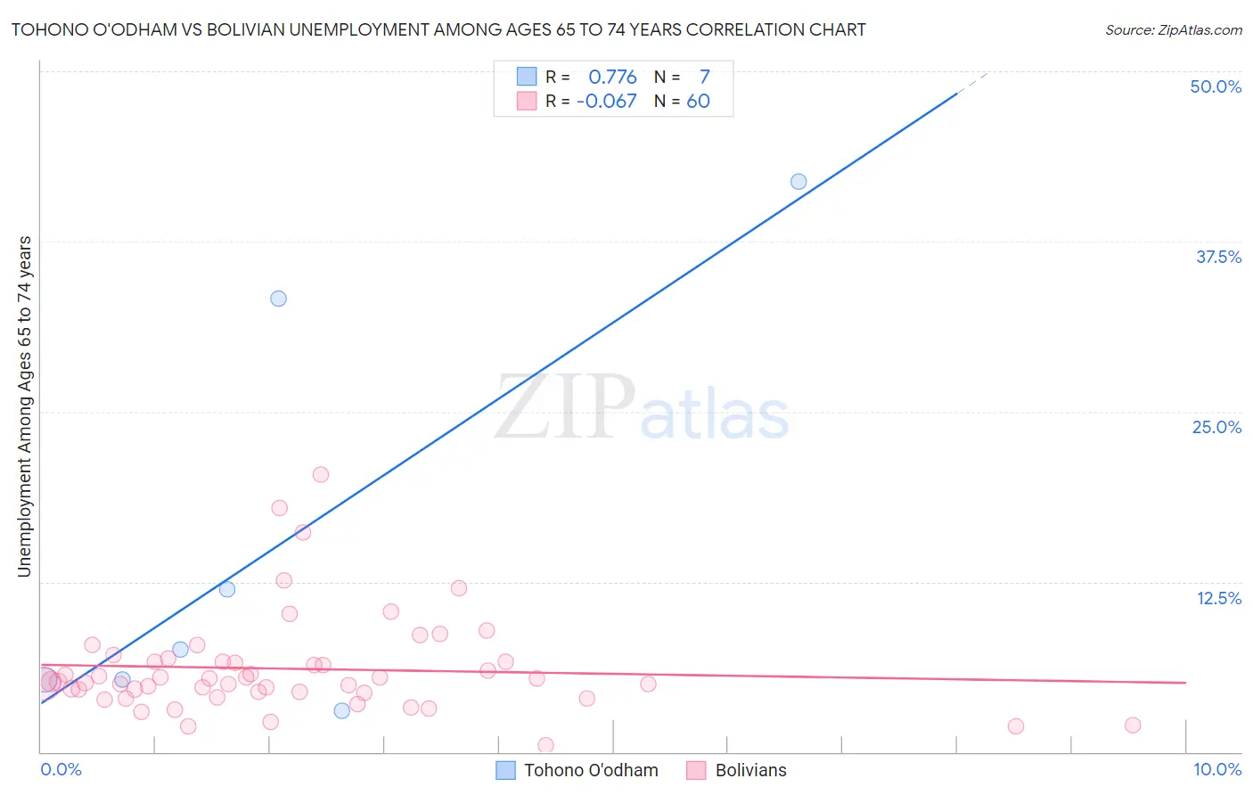 Tohono O'odham vs Bolivian Unemployment Among Ages 65 to 74 years