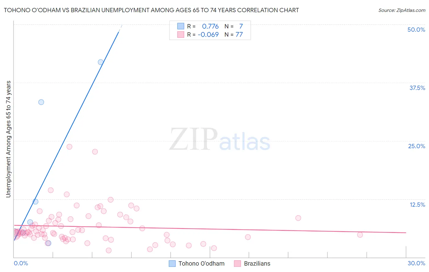 Tohono O'odham vs Brazilian Unemployment Among Ages 65 to 74 years