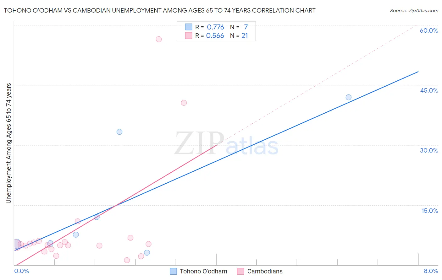 Tohono O'odham vs Cambodian Unemployment Among Ages 65 to 74 years