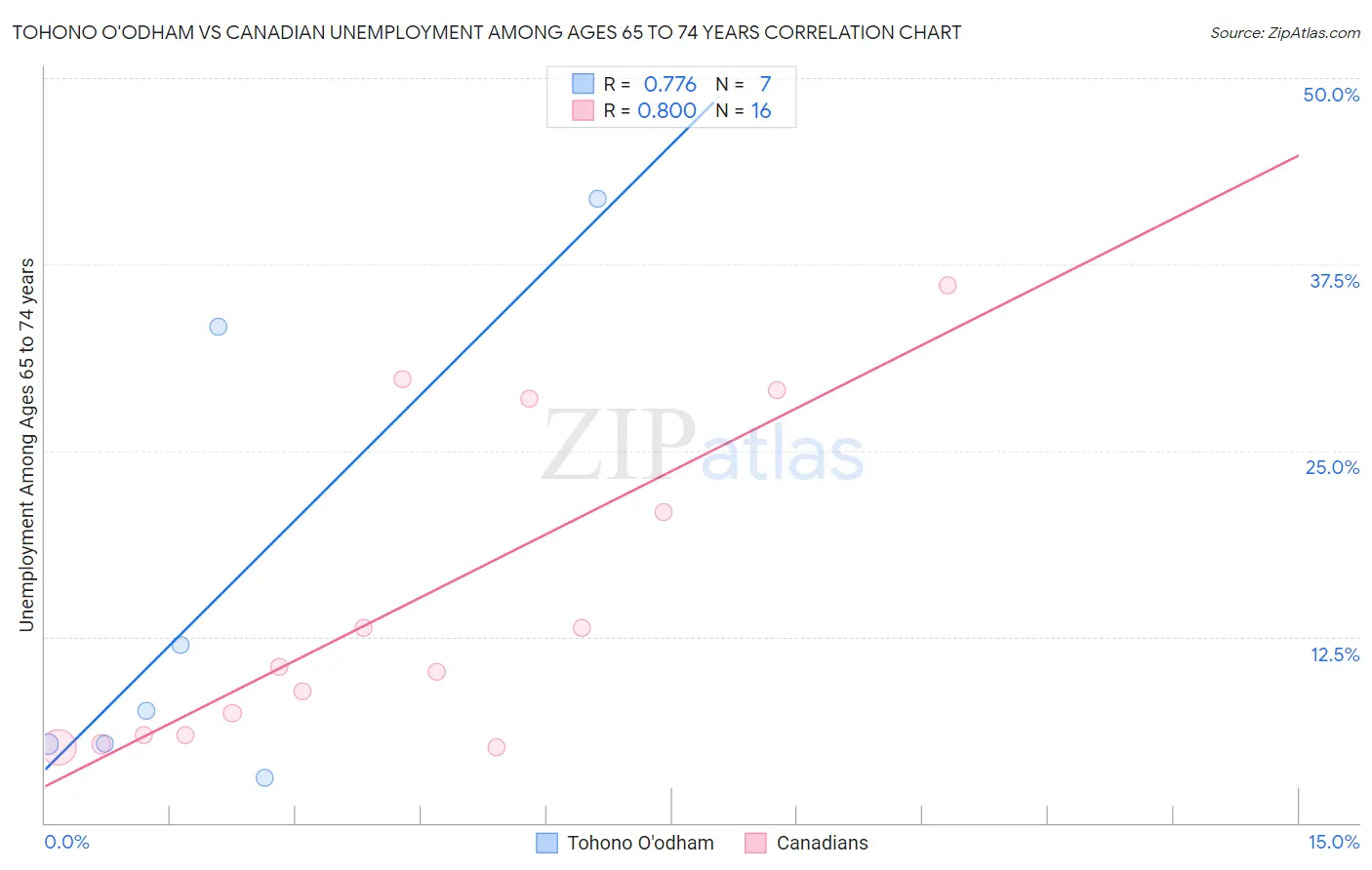 Tohono O'odham vs Canadian Unemployment Among Ages 65 to 74 years