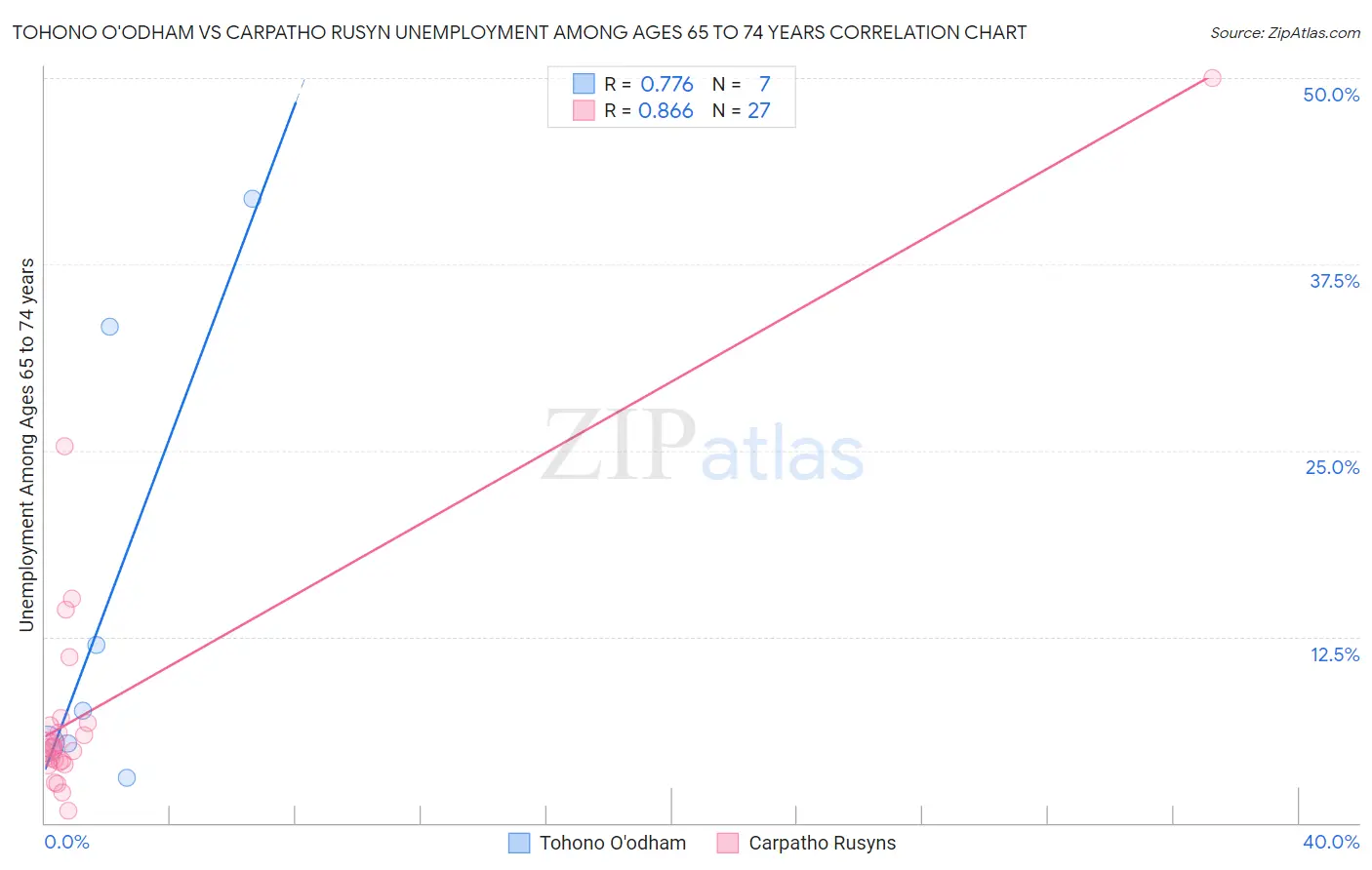 Tohono O'odham vs Carpatho Rusyn Unemployment Among Ages 65 to 74 years