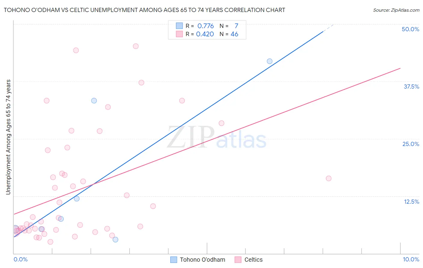 Tohono O'odham vs Celtic Unemployment Among Ages 65 to 74 years