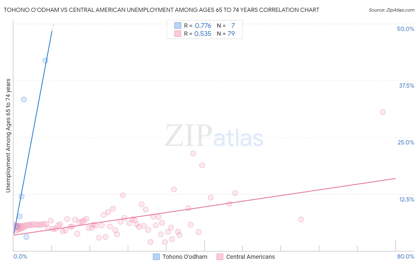 Tohono O'odham vs Central American Unemployment Among Ages 65 to 74 years