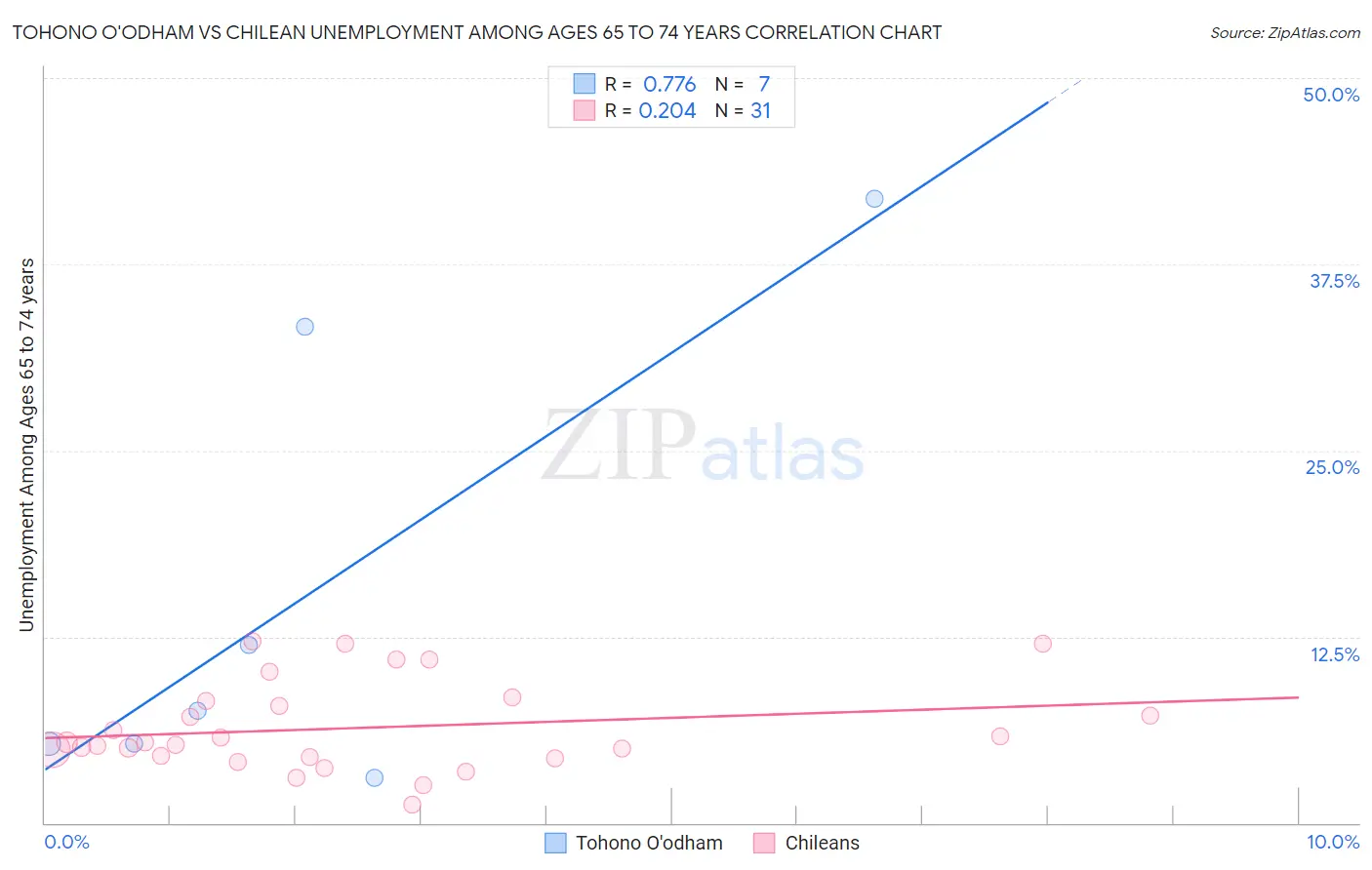 Tohono O'odham vs Chilean Unemployment Among Ages 65 to 74 years