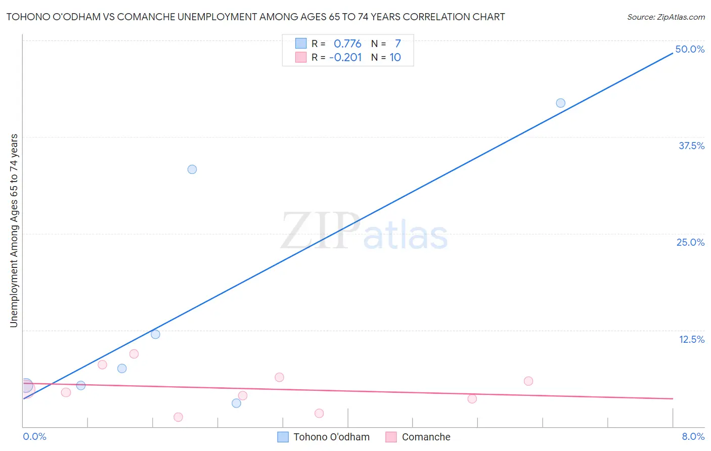 Tohono O'odham vs Comanche Unemployment Among Ages 65 to 74 years