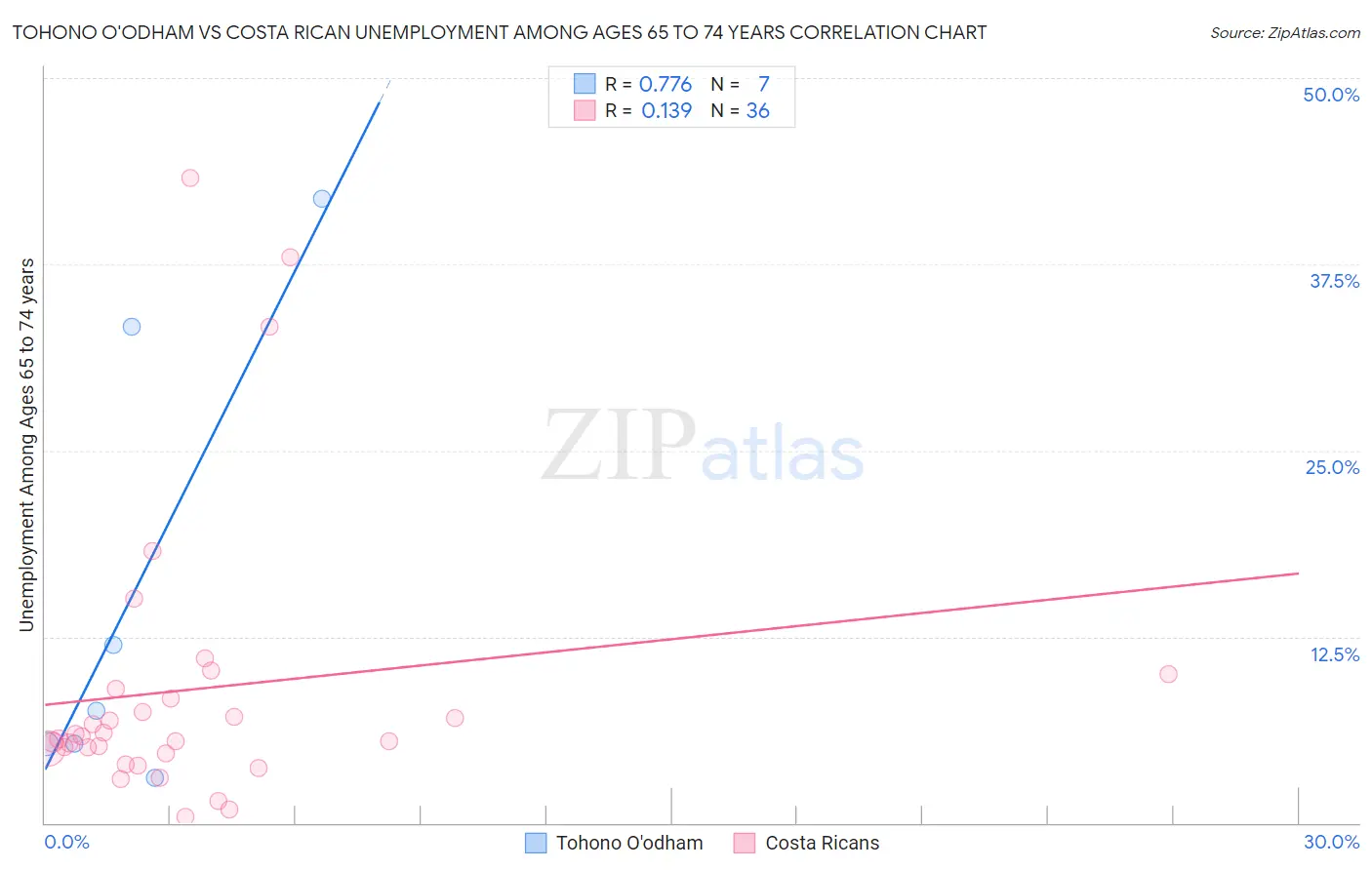 Tohono O'odham vs Costa Rican Unemployment Among Ages 65 to 74 years