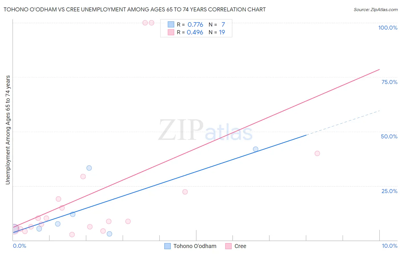 Tohono O'odham vs Cree Unemployment Among Ages 65 to 74 years