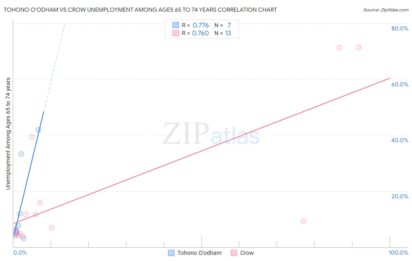 Tohono O'odham vs Crow Unemployment Among Ages 65 to 74 years