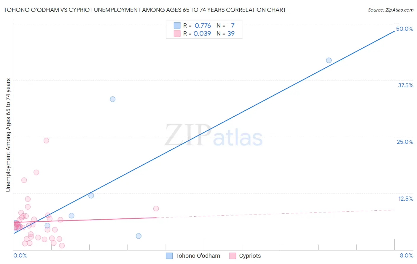 Tohono O'odham vs Cypriot Unemployment Among Ages 65 to 74 years