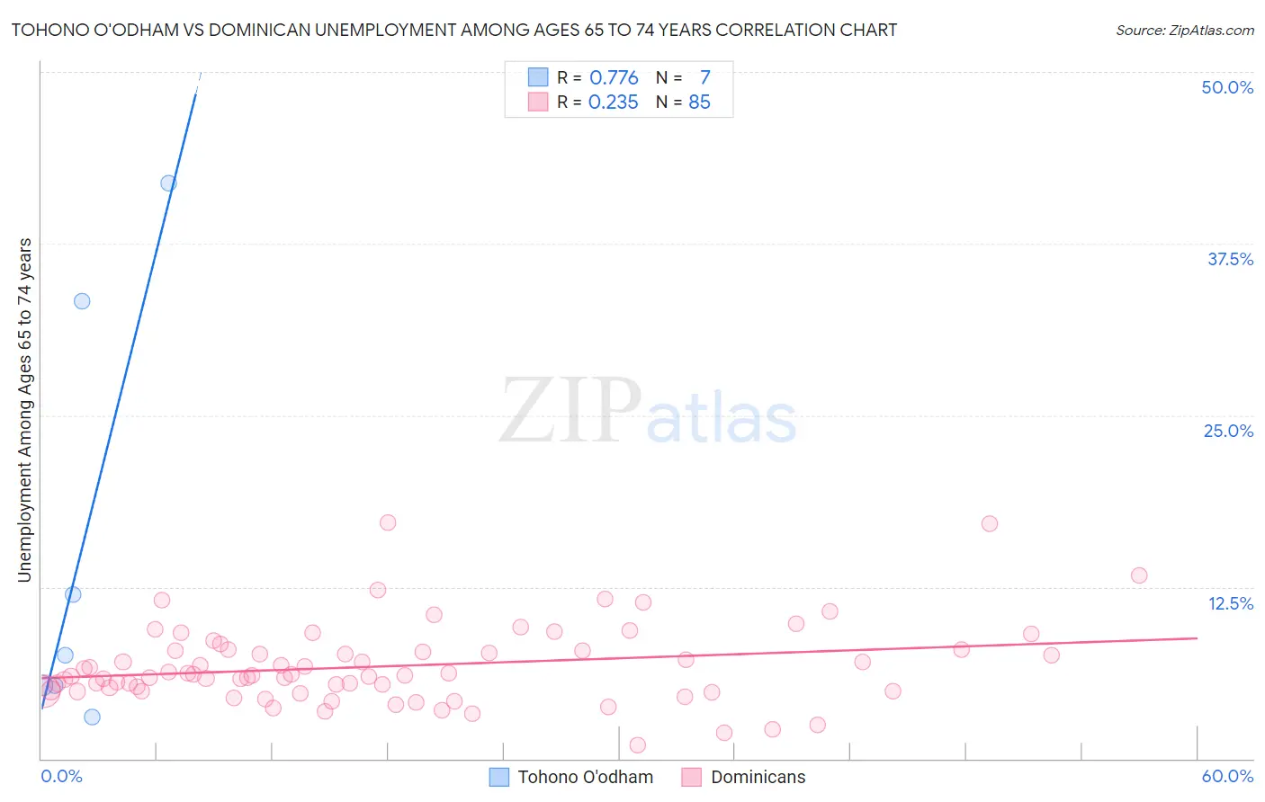 Tohono O'odham vs Dominican Unemployment Among Ages 65 to 74 years