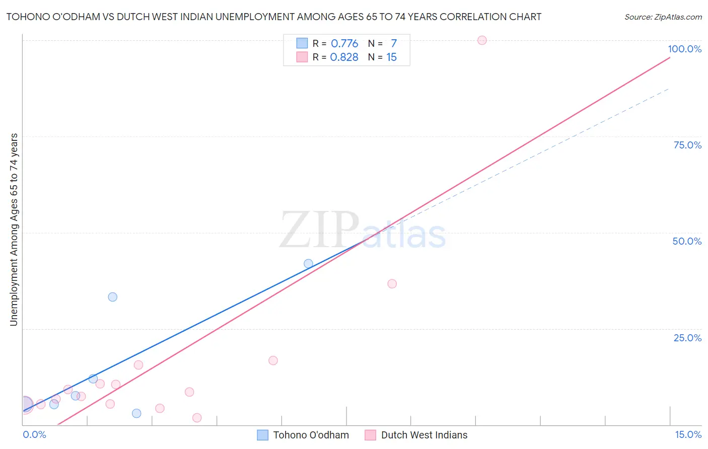 Tohono O'odham vs Dutch West Indian Unemployment Among Ages 65 to 74 years