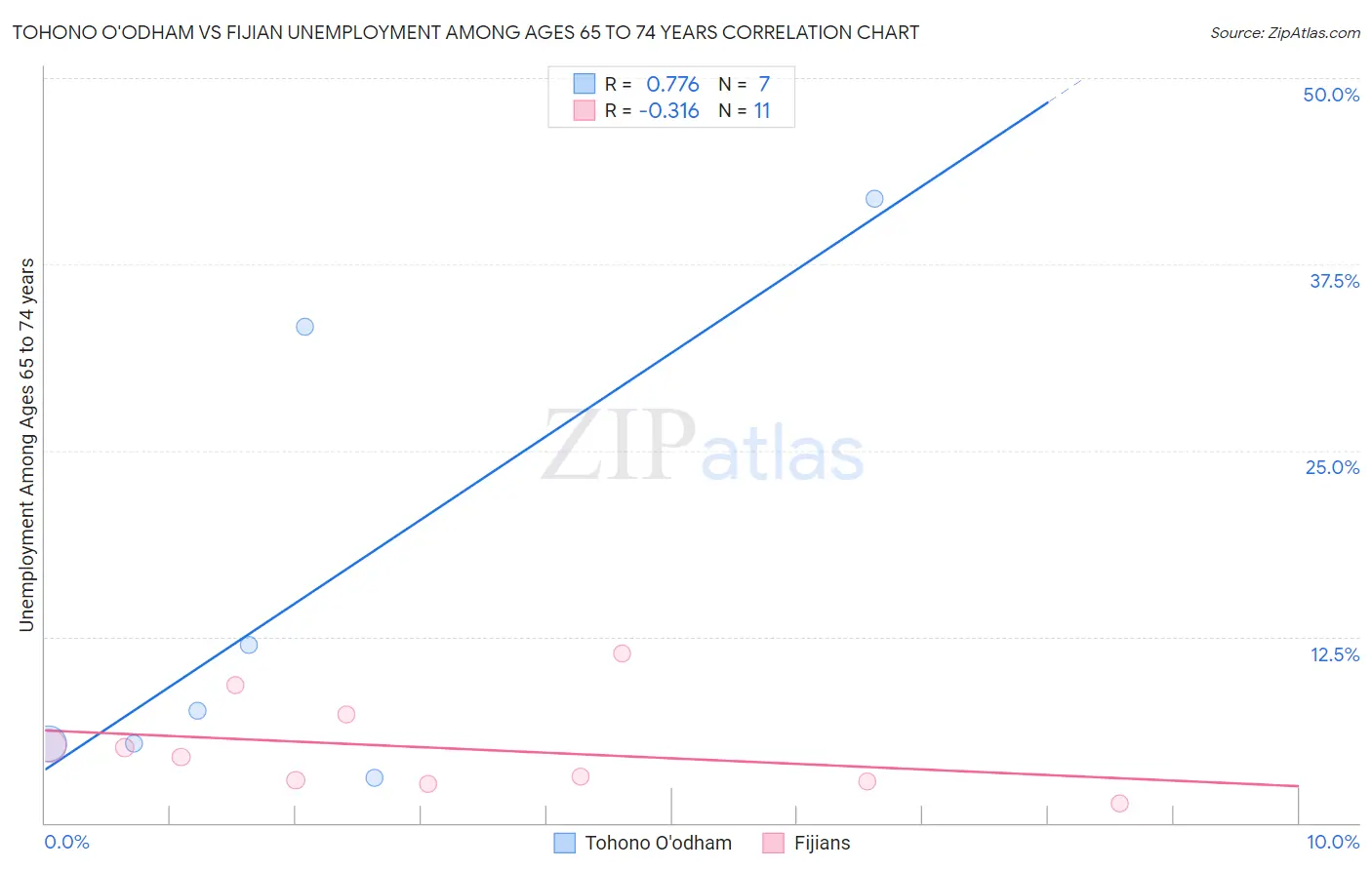 Tohono O'odham vs Fijian Unemployment Among Ages 65 to 74 years