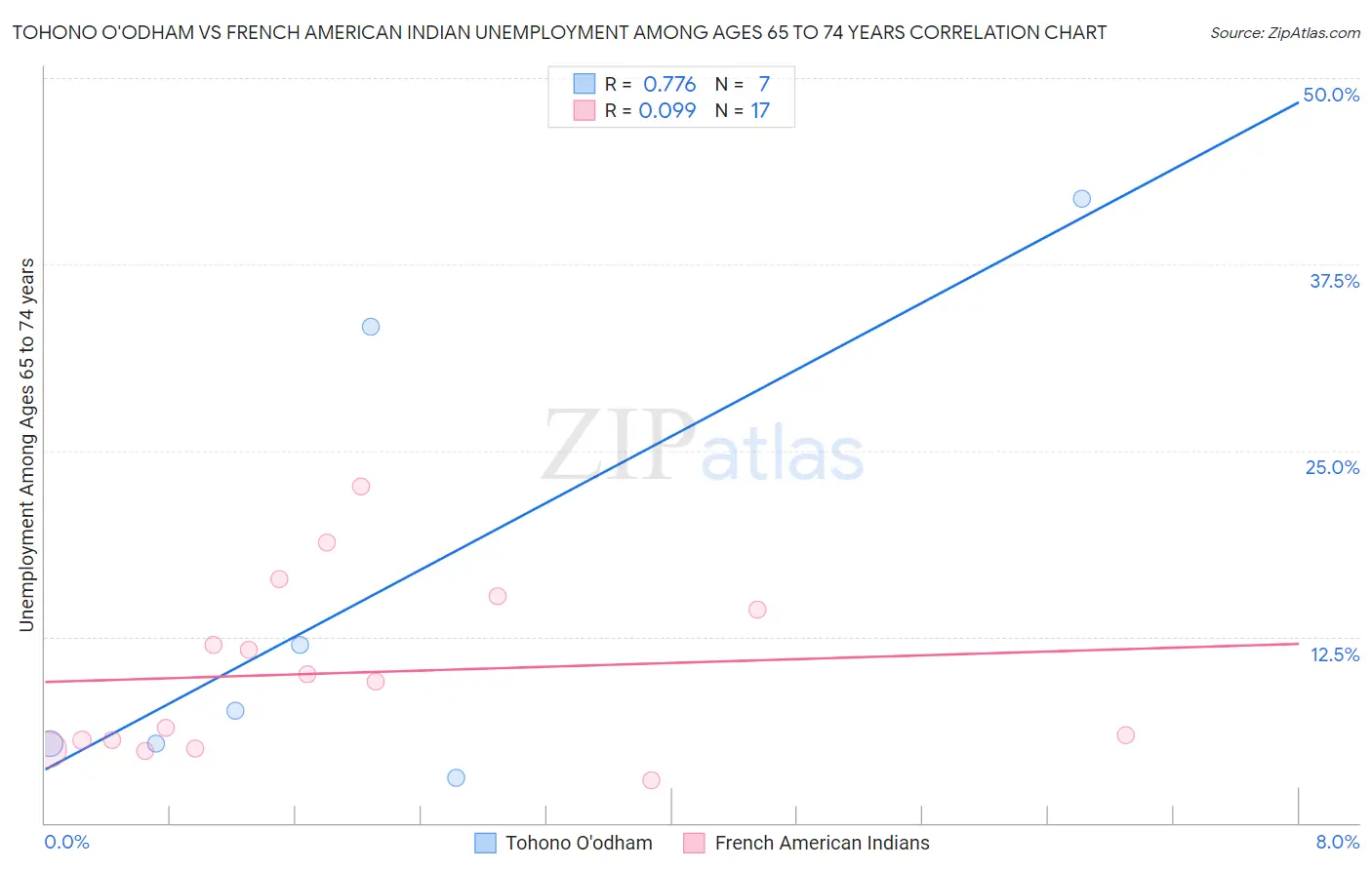 Tohono O'odham vs French American Indian Unemployment Among Ages 65 to 74 years