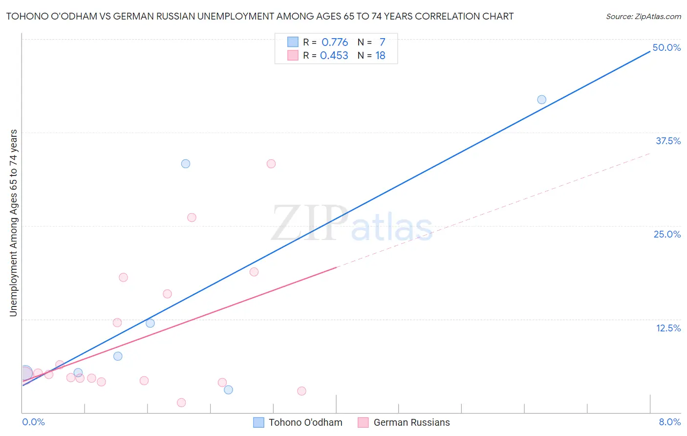 Tohono O'odham vs German Russian Unemployment Among Ages 65 to 74 years