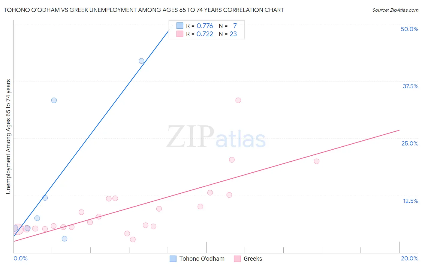 Tohono O'odham vs Greek Unemployment Among Ages 65 to 74 years