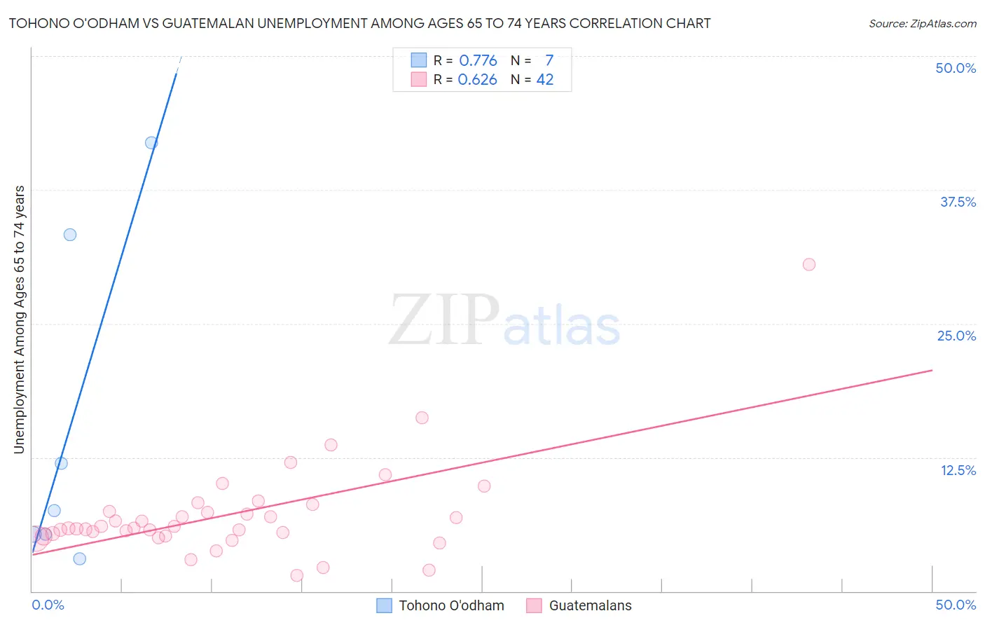 Tohono O'odham vs Guatemalan Unemployment Among Ages 65 to 74 years