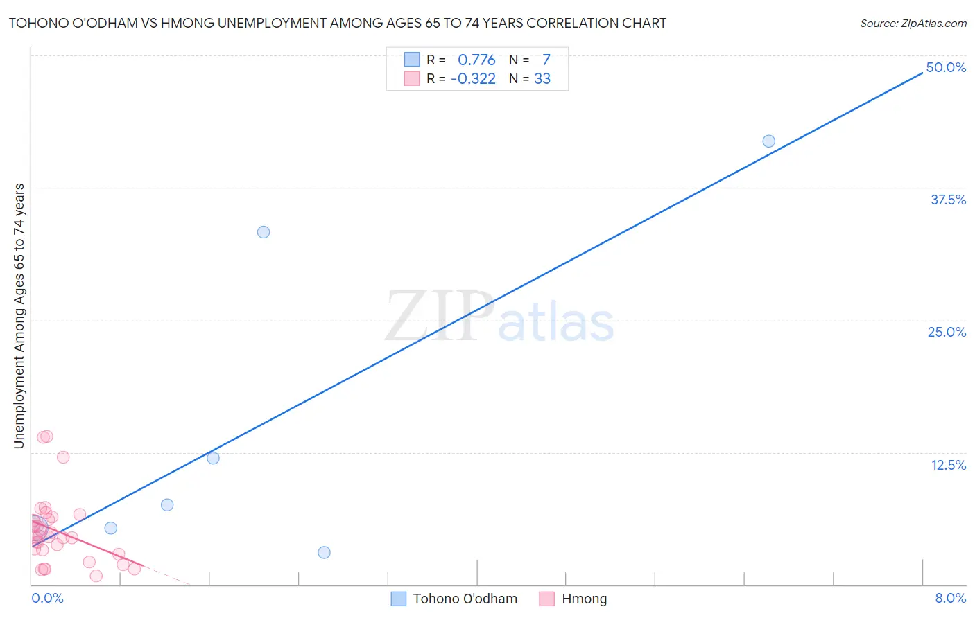 Tohono O'odham vs Hmong Unemployment Among Ages 65 to 74 years