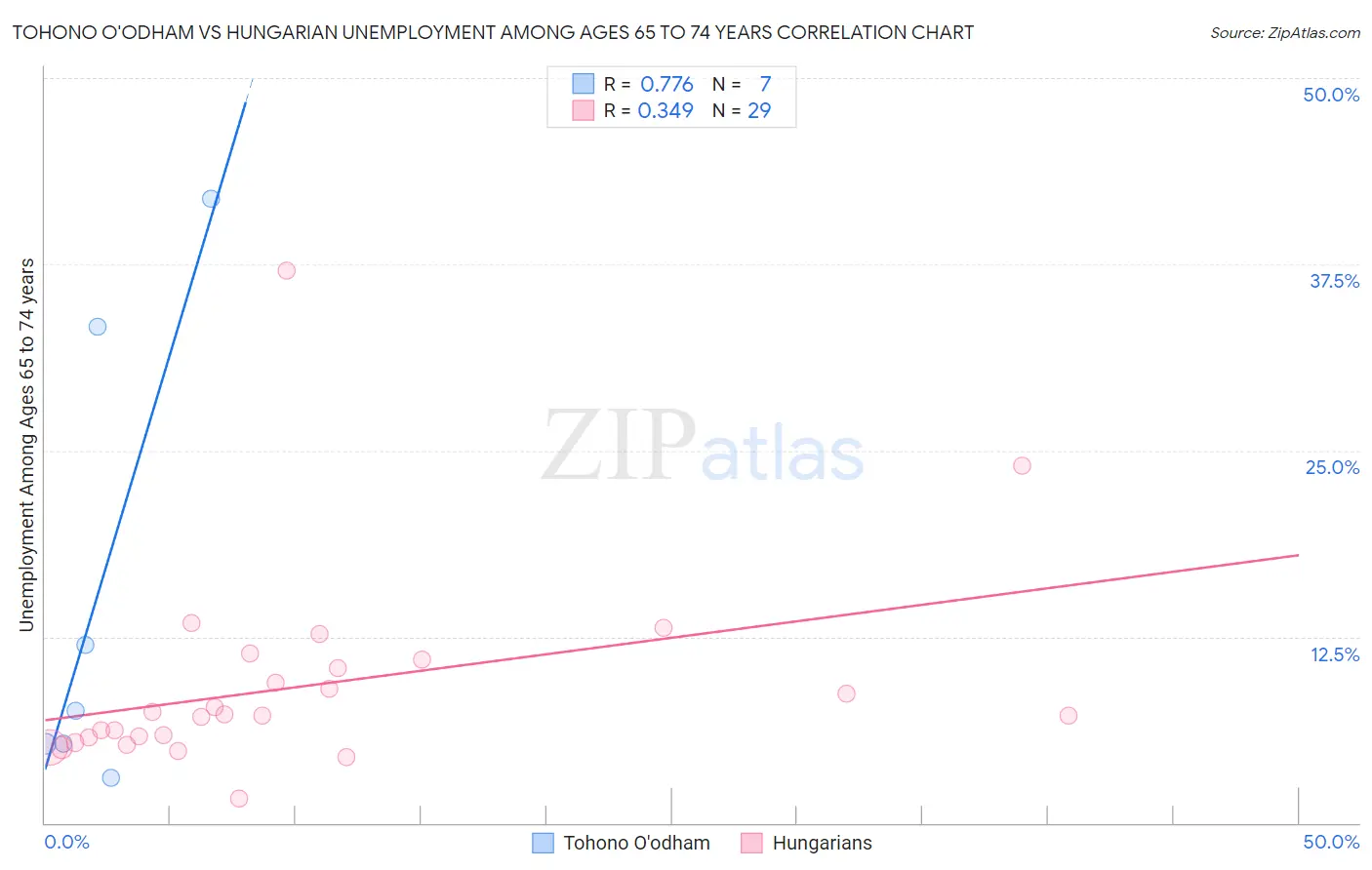 Tohono O'odham vs Hungarian Unemployment Among Ages 65 to 74 years