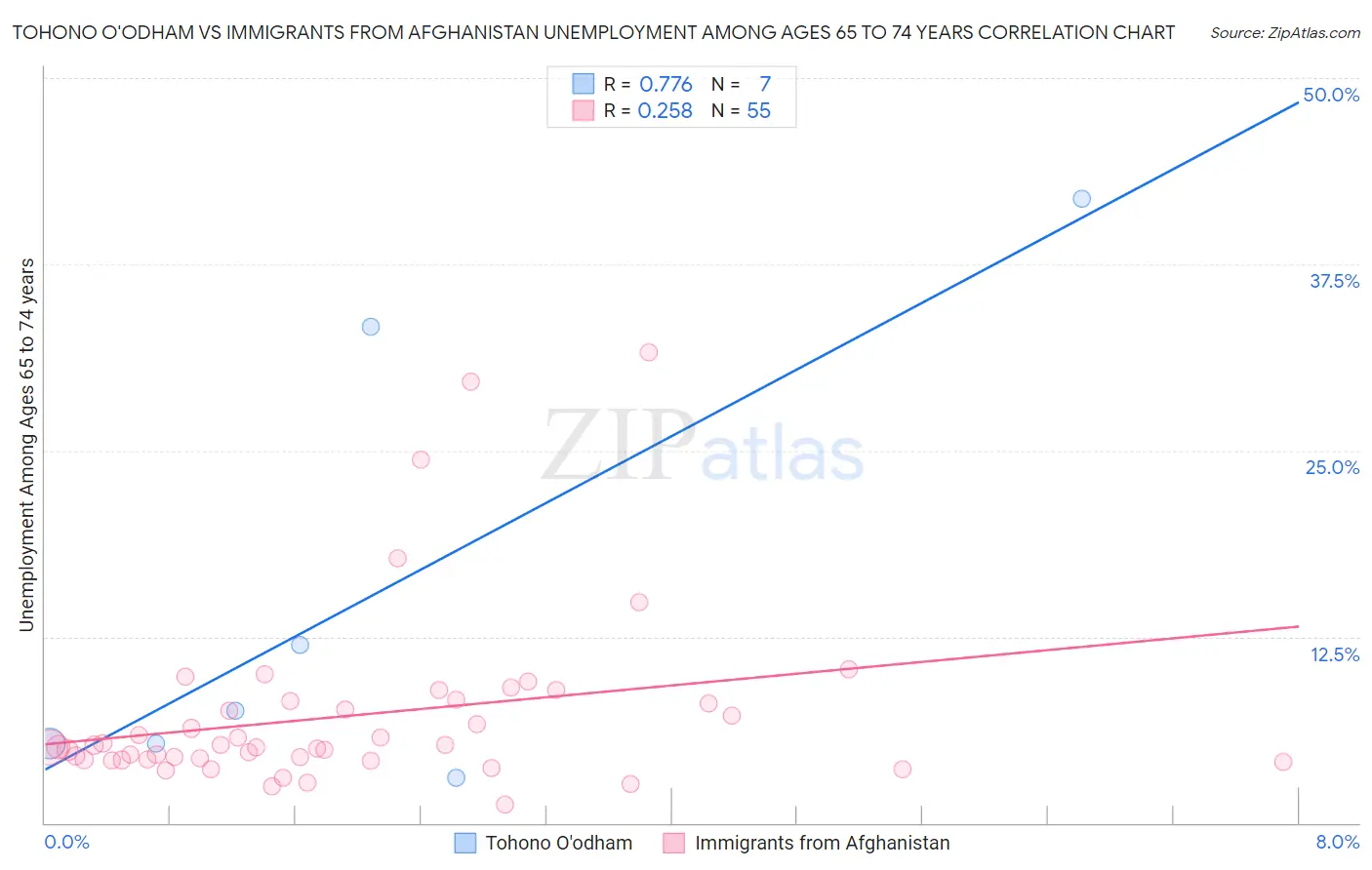Tohono O'odham vs Immigrants from Afghanistan Unemployment Among Ages 65 to 74 years