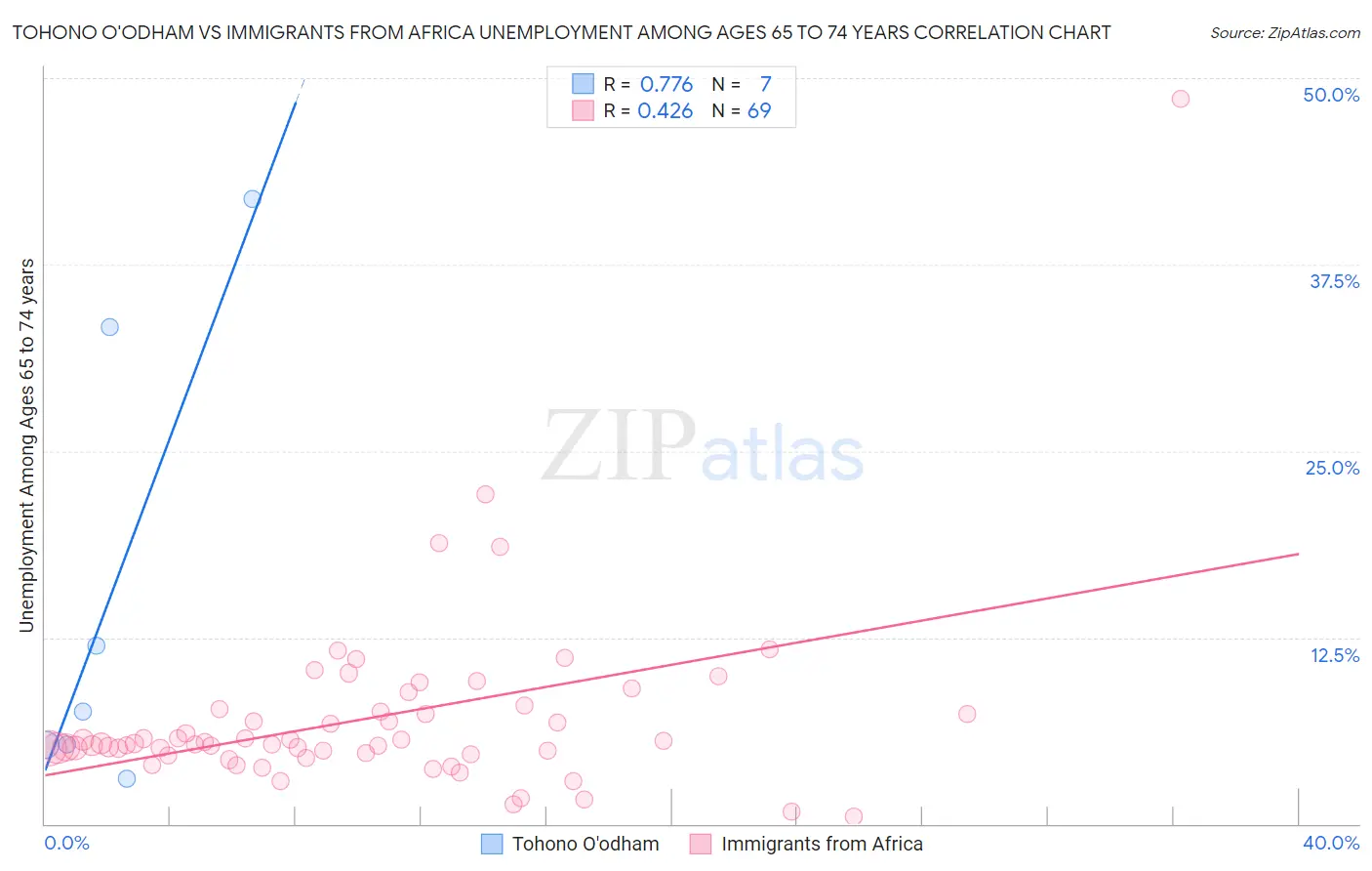 Tohono O'odham vs Immigrants from Africa Unemployment Among Ages 65 to 74 years