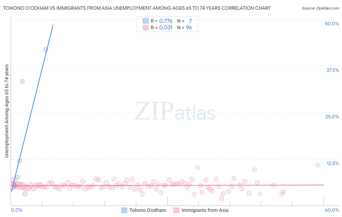 Tohono O'odham vs Immigrants from Asia Unemployment Among Ages 65 to 74 years