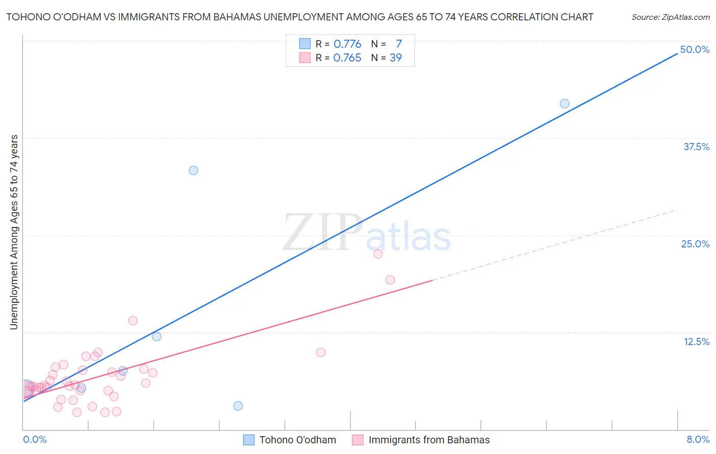 Tohono O'odham vs Immigrants from Bahamas Unemployment Among Ages 65 to 74 years