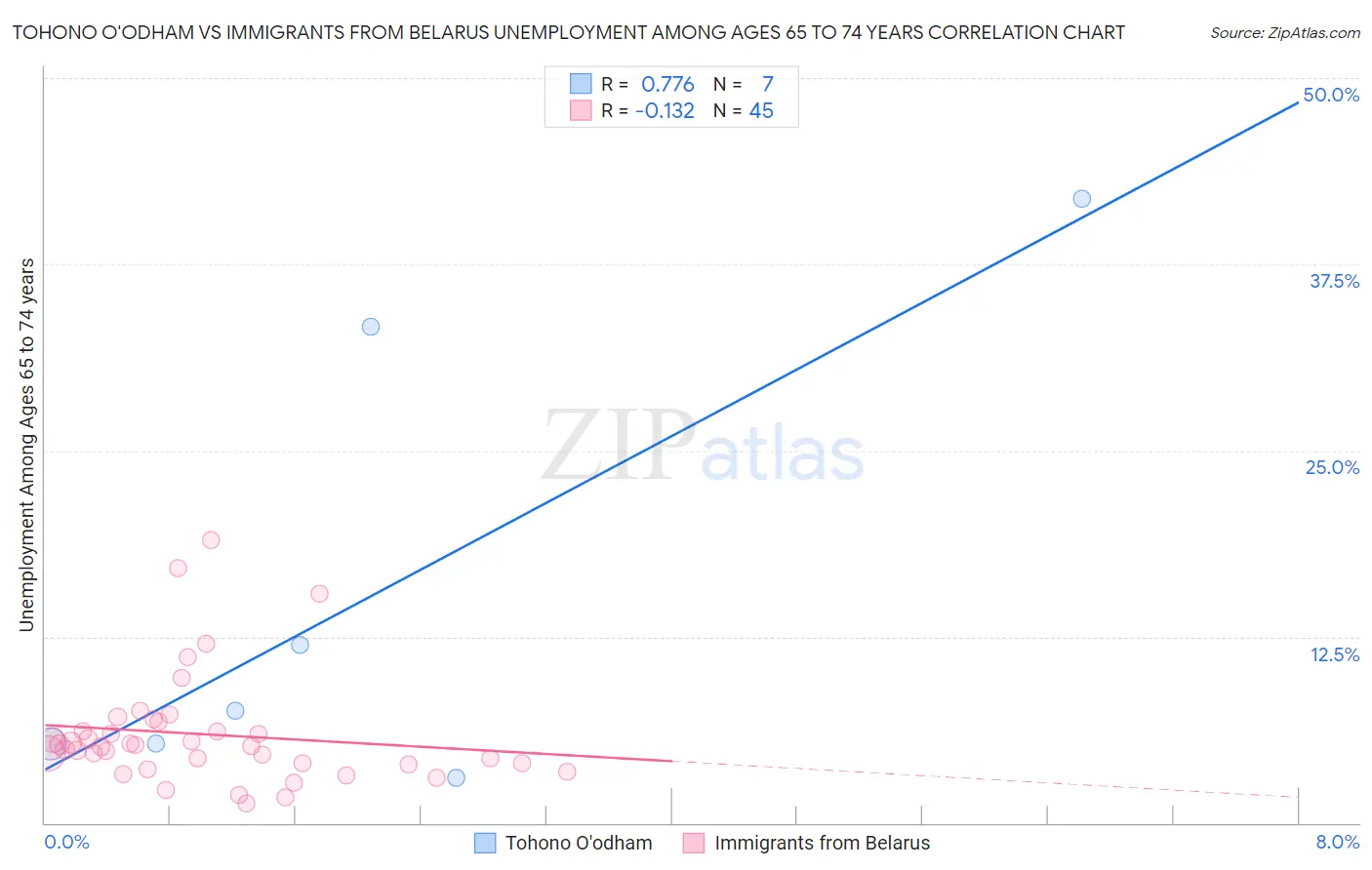 Tohono O'odham vs Immigrants from Belarus Unemployment Among Ages 65 to 74 years