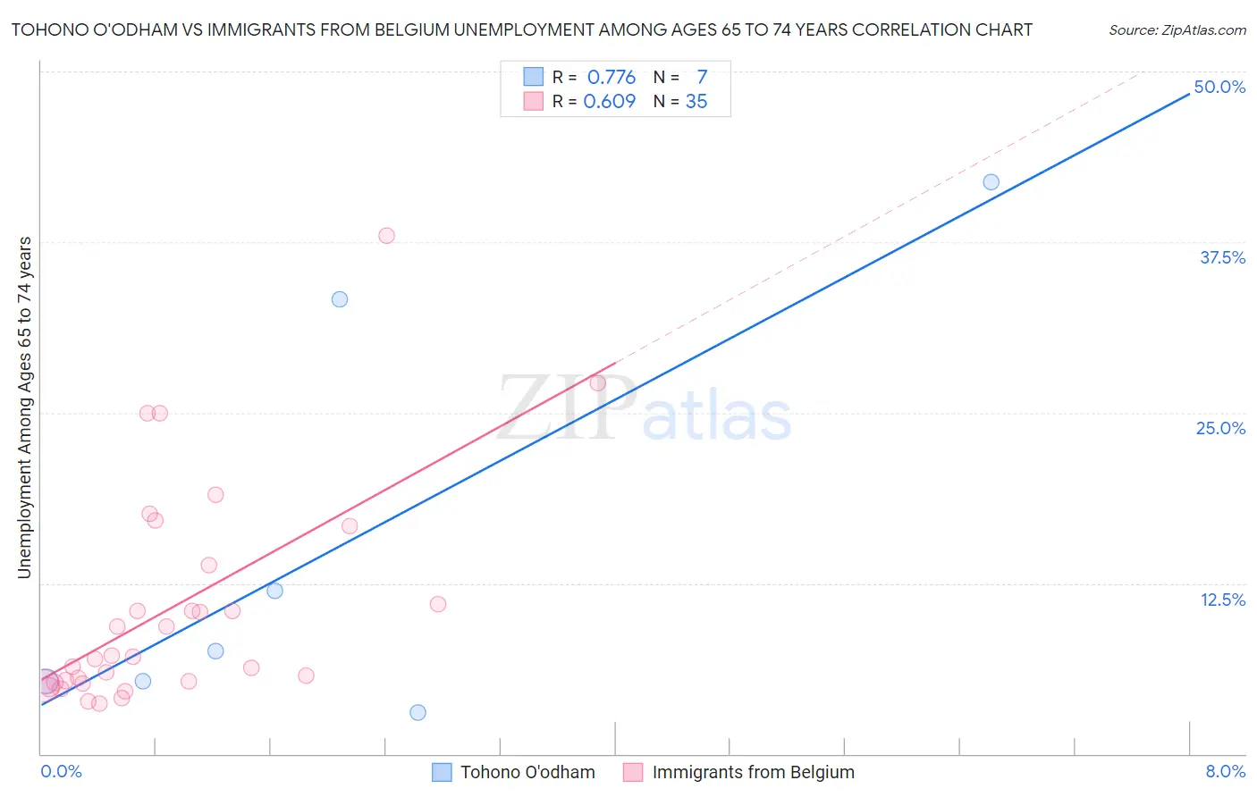Tohono O'odham vs Immigrants from Belgium Unemployment Among Ages 65 to 74 years